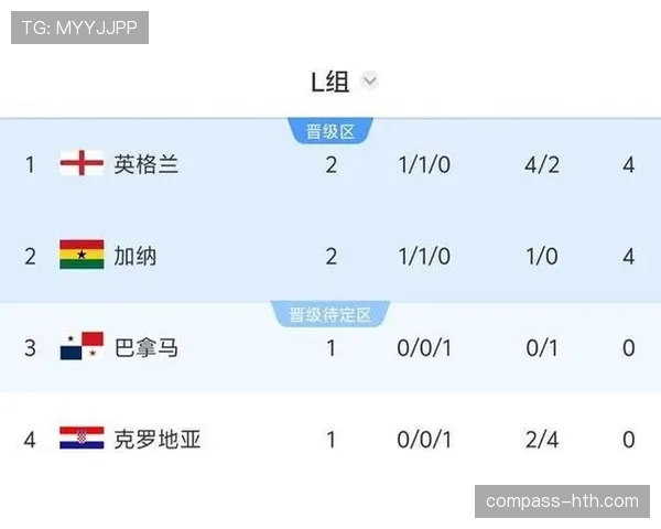 英格兰7分领跑L组:世界杯小组赛成绩整理 英格兰7分领跑L组:世界杯小组赛成绩整理